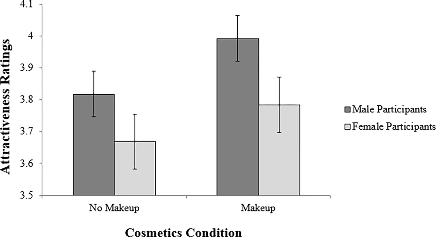 The study found that make up 'makes faces appear more masculine'.