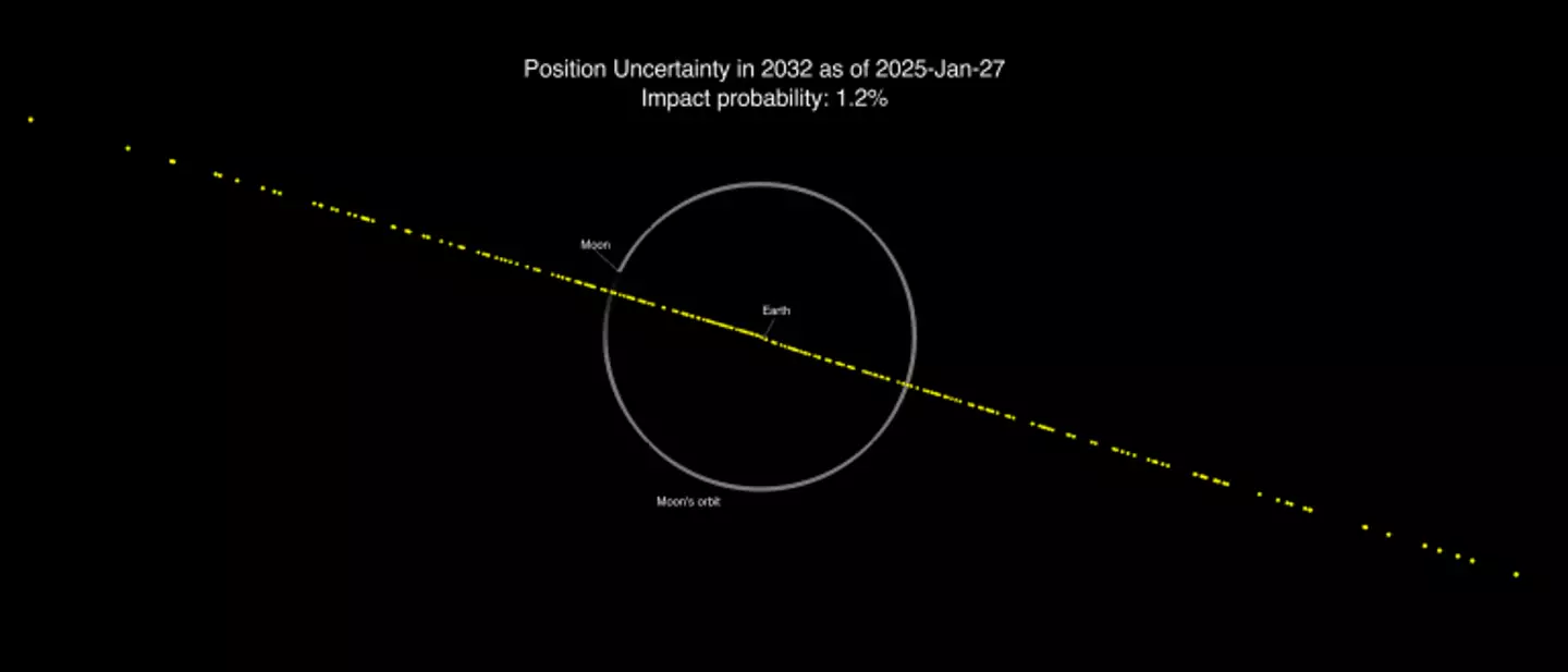 NASA has said there's still a possibility it could hit Earth (NASA JPL/CNEOS)