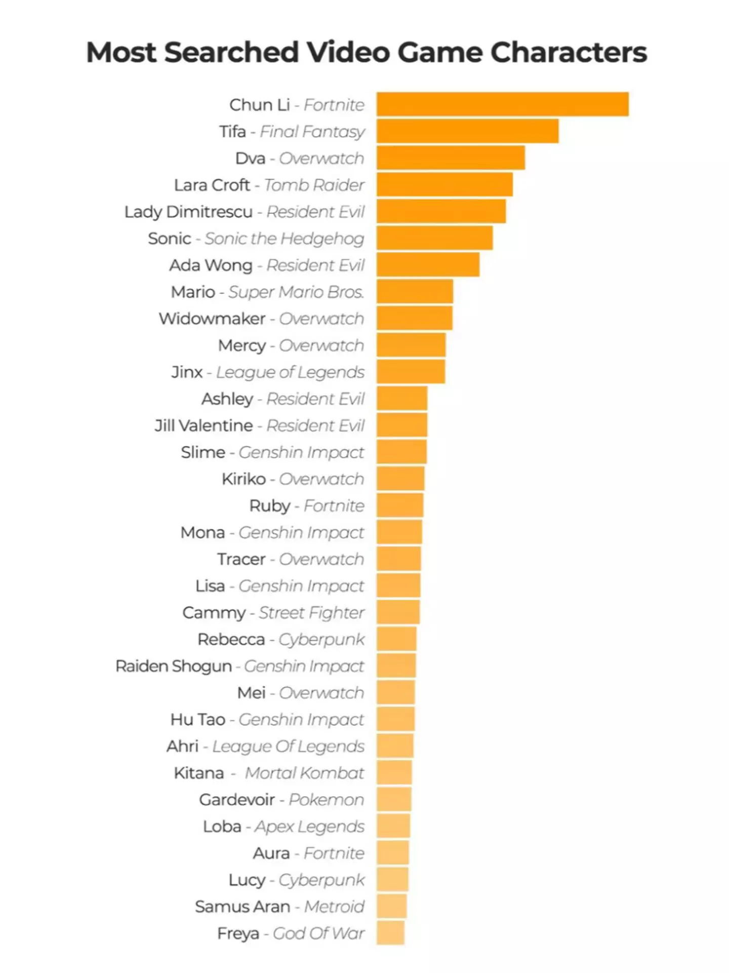 Pornhub's most searched video game characters.