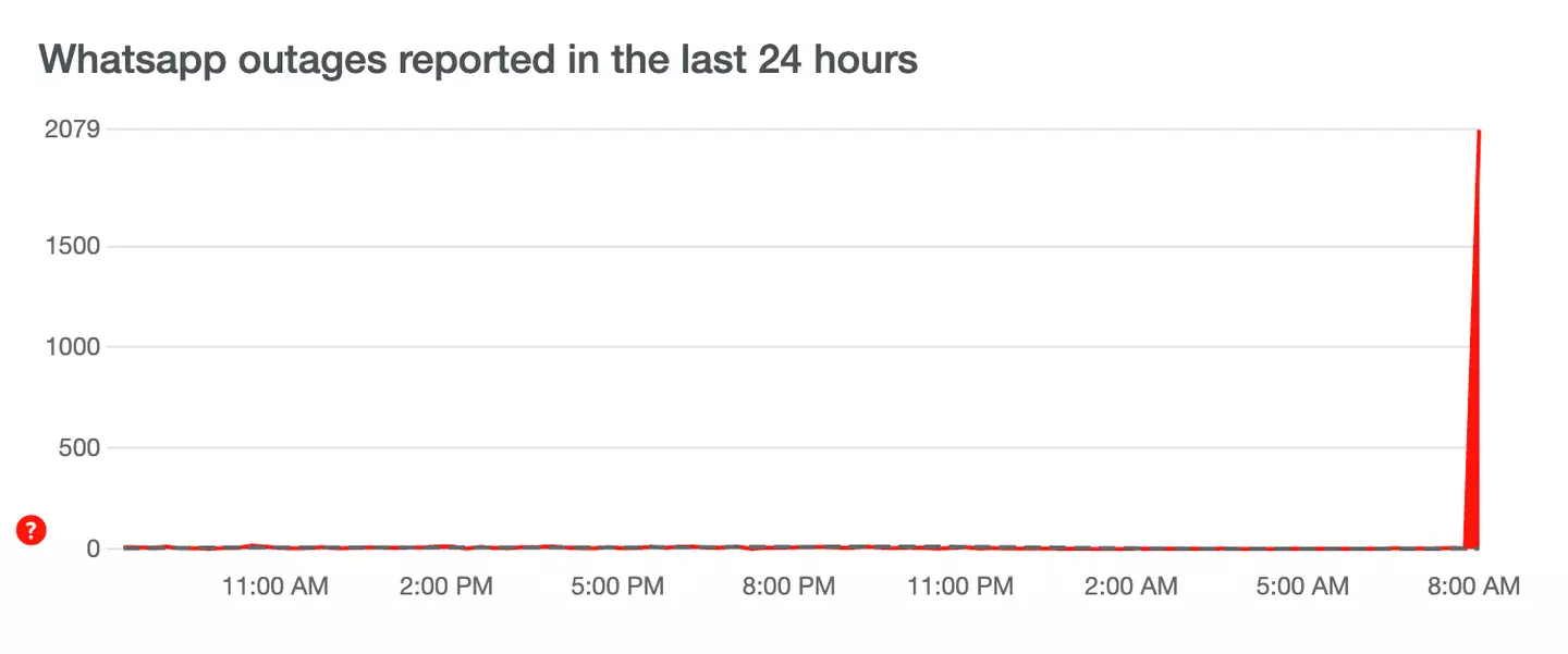 Thousands of people have reported WhatsApp outages.