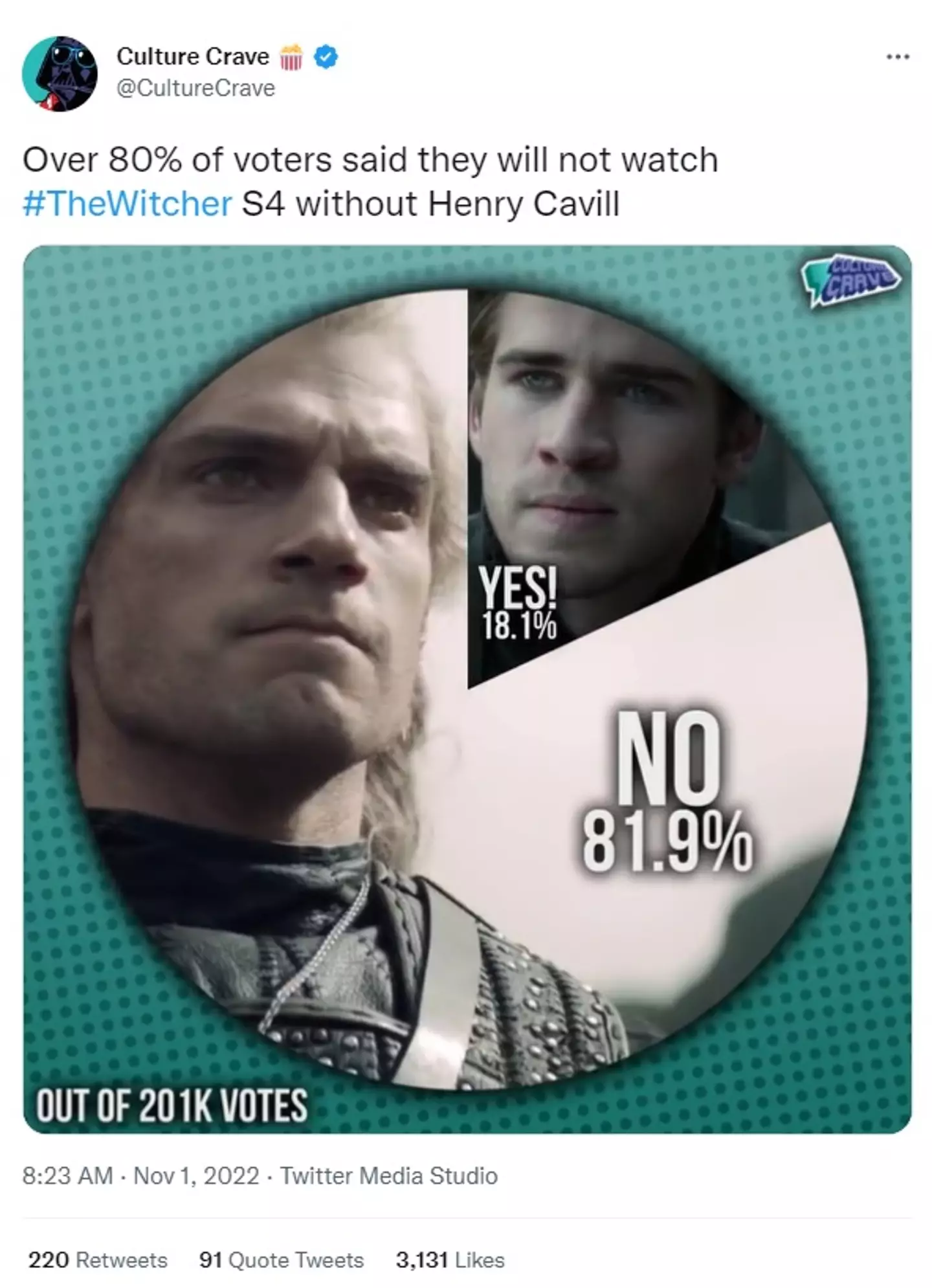 A survey of over 200,000 Witcher viewers found most aren't planning to tune in any more.