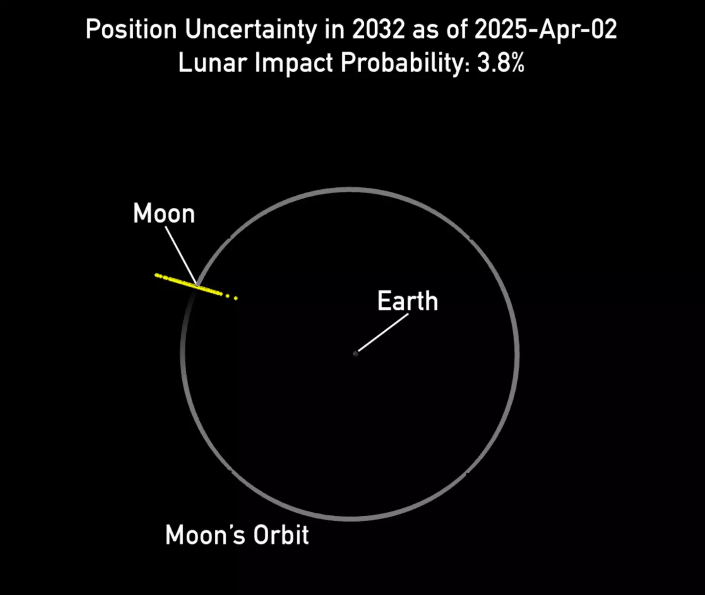 There's a small chance the asteroid will collide with the Moon (NASA JPL/CNEOS)