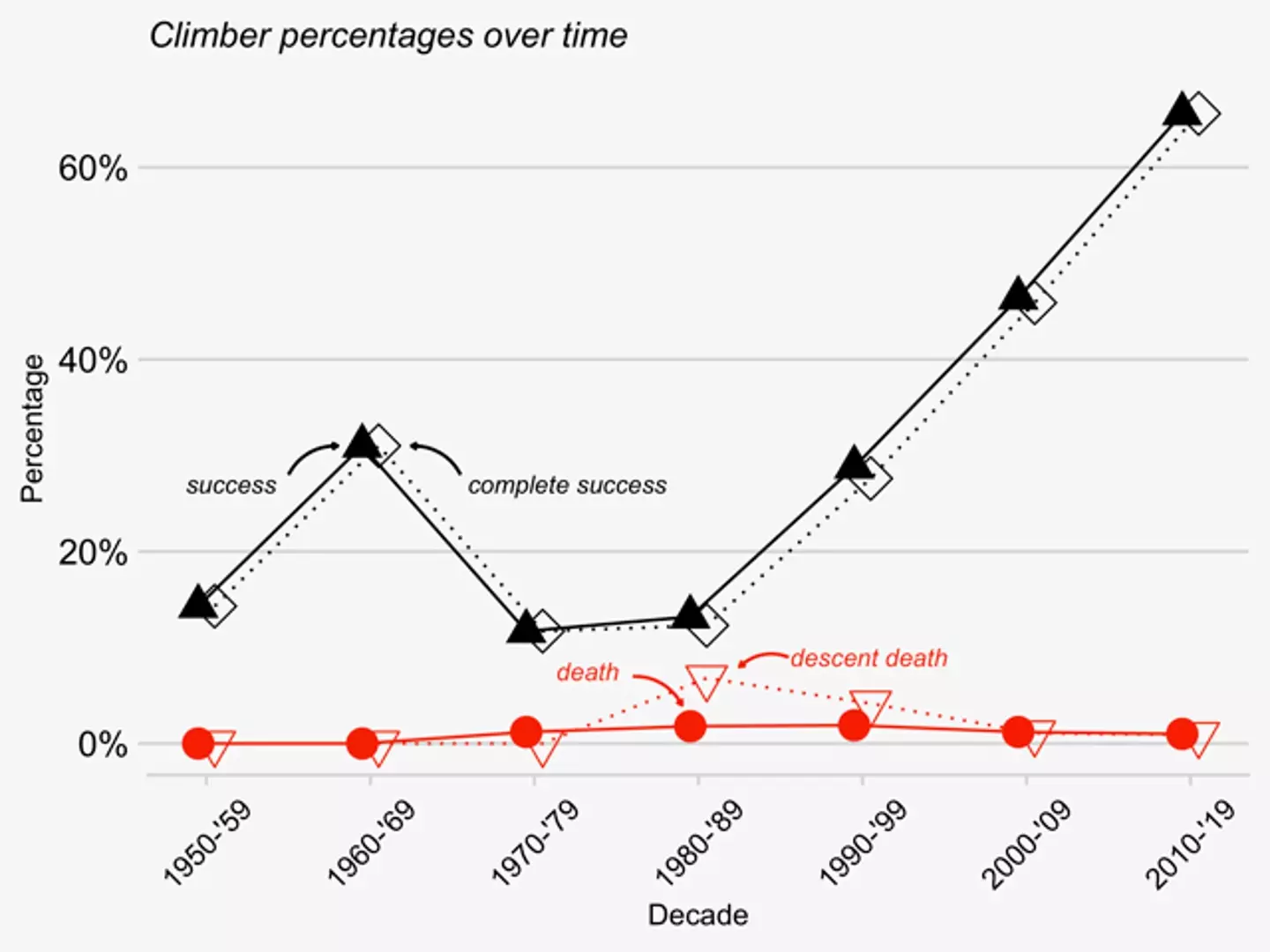 According to a study led by the University of Washington, "the success rate of summiting Mount Everest has doubled in the last three decades."