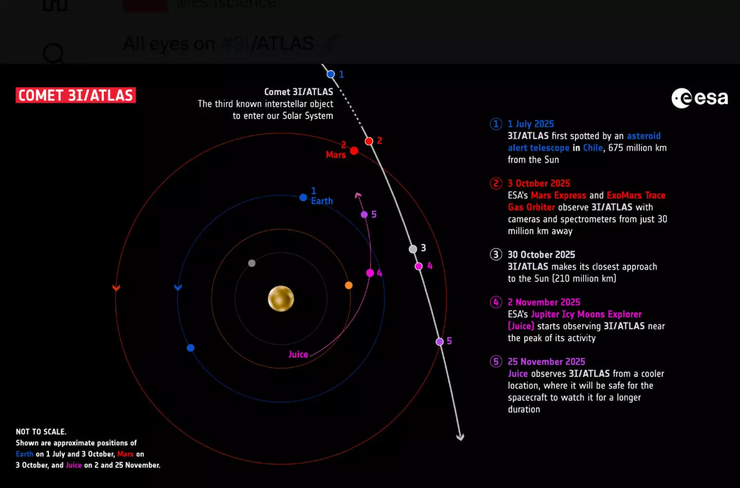 The European Space Agency shared this diagram depicting the trajectory of the comet (ESA)