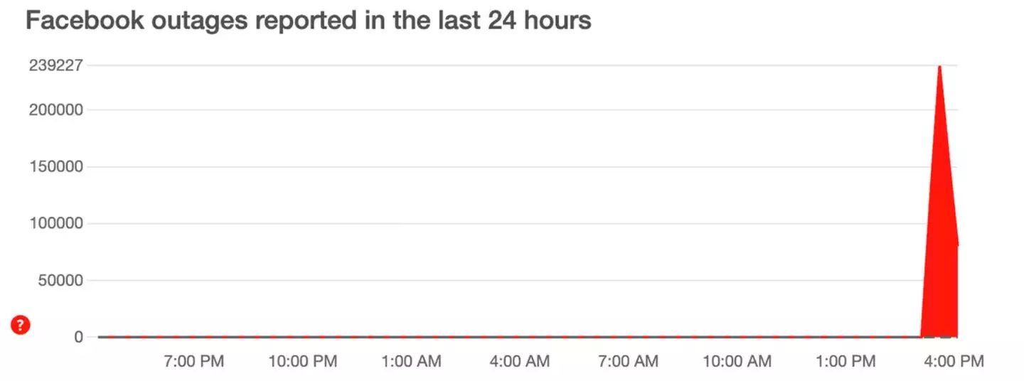 Reports for Facebook on Down Detector.