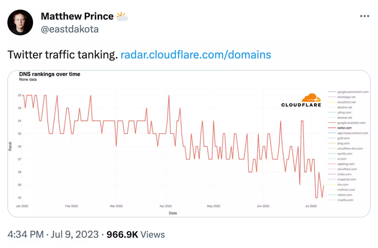 Cloudflare CEO Matthew Prince said Twitter's traffic is 'tanking'.