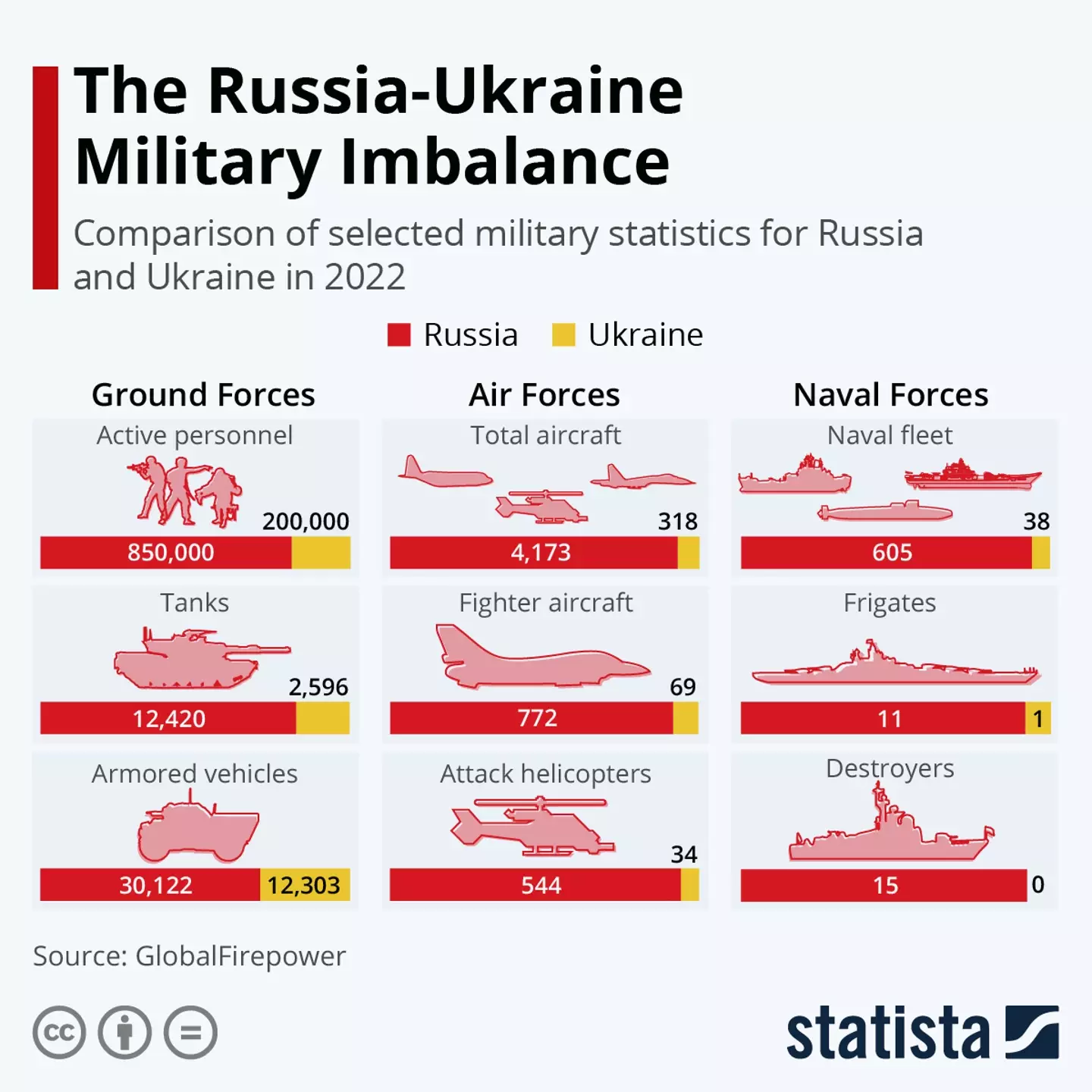 A chart comparing Russia and Ukraine's military. (GlobalFirepower)
