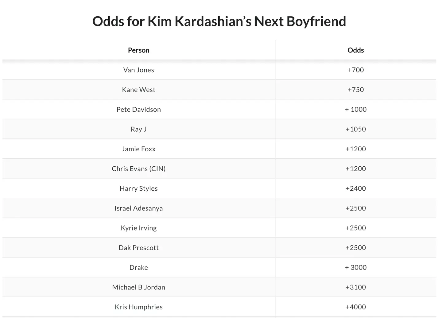 Betting sites are now offering odds on who Kim Kardashian will date next.