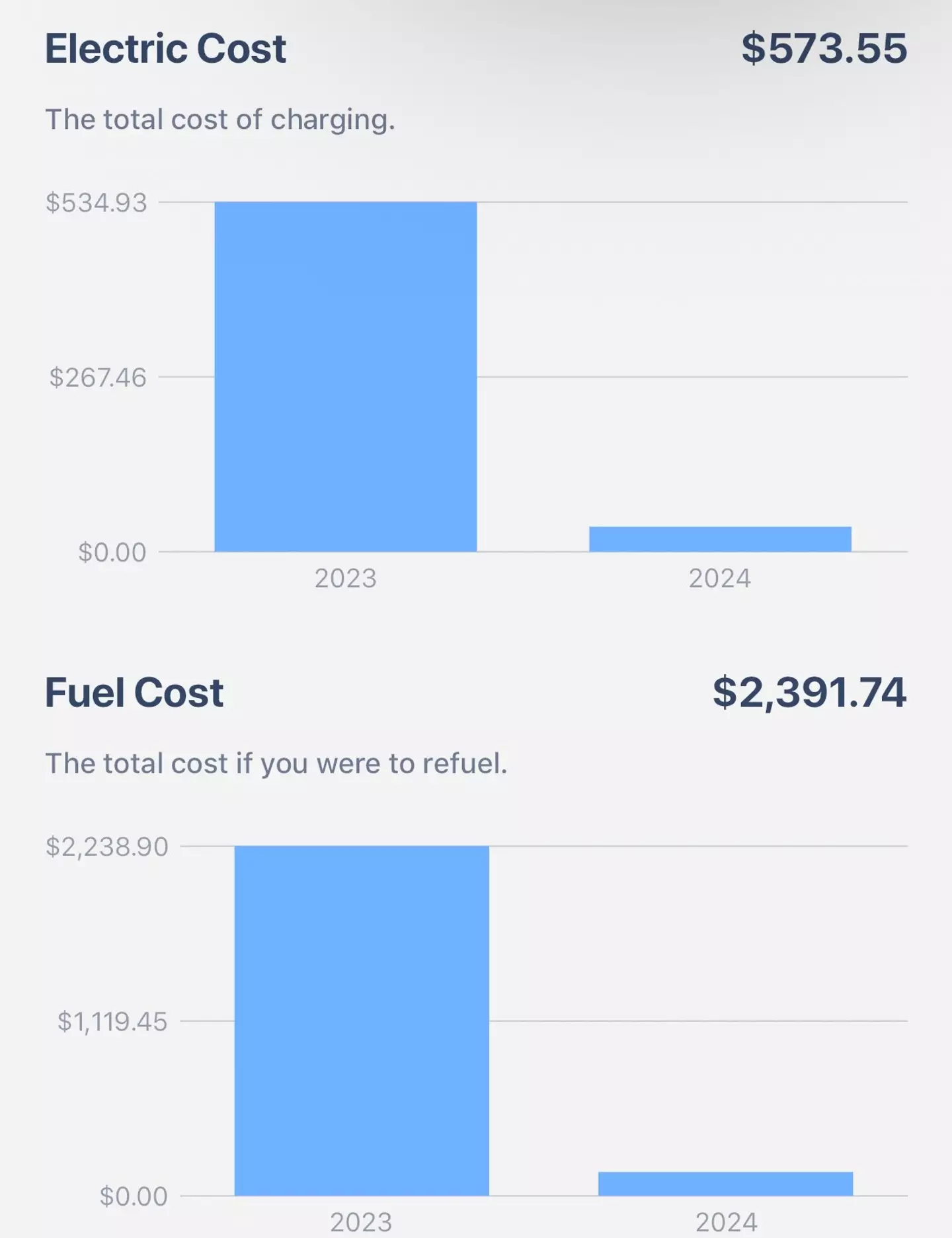 The Tesla driver shared how much he had saved on fuel in six months.
