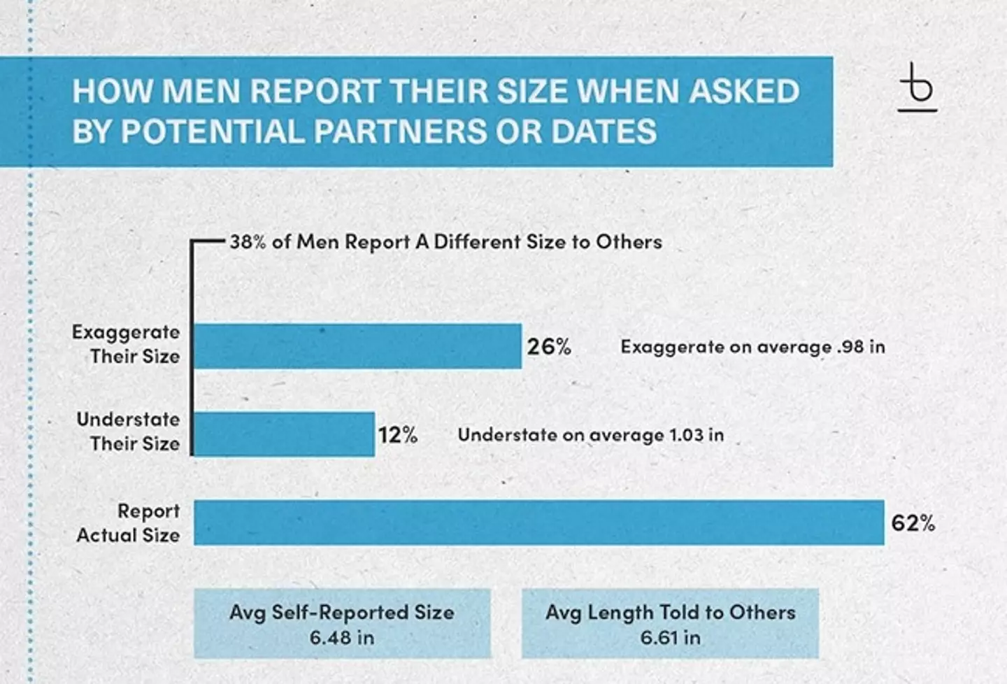 26 percent of men apparently exaggerated their penis size to potential partners (Bespoke Surgical)