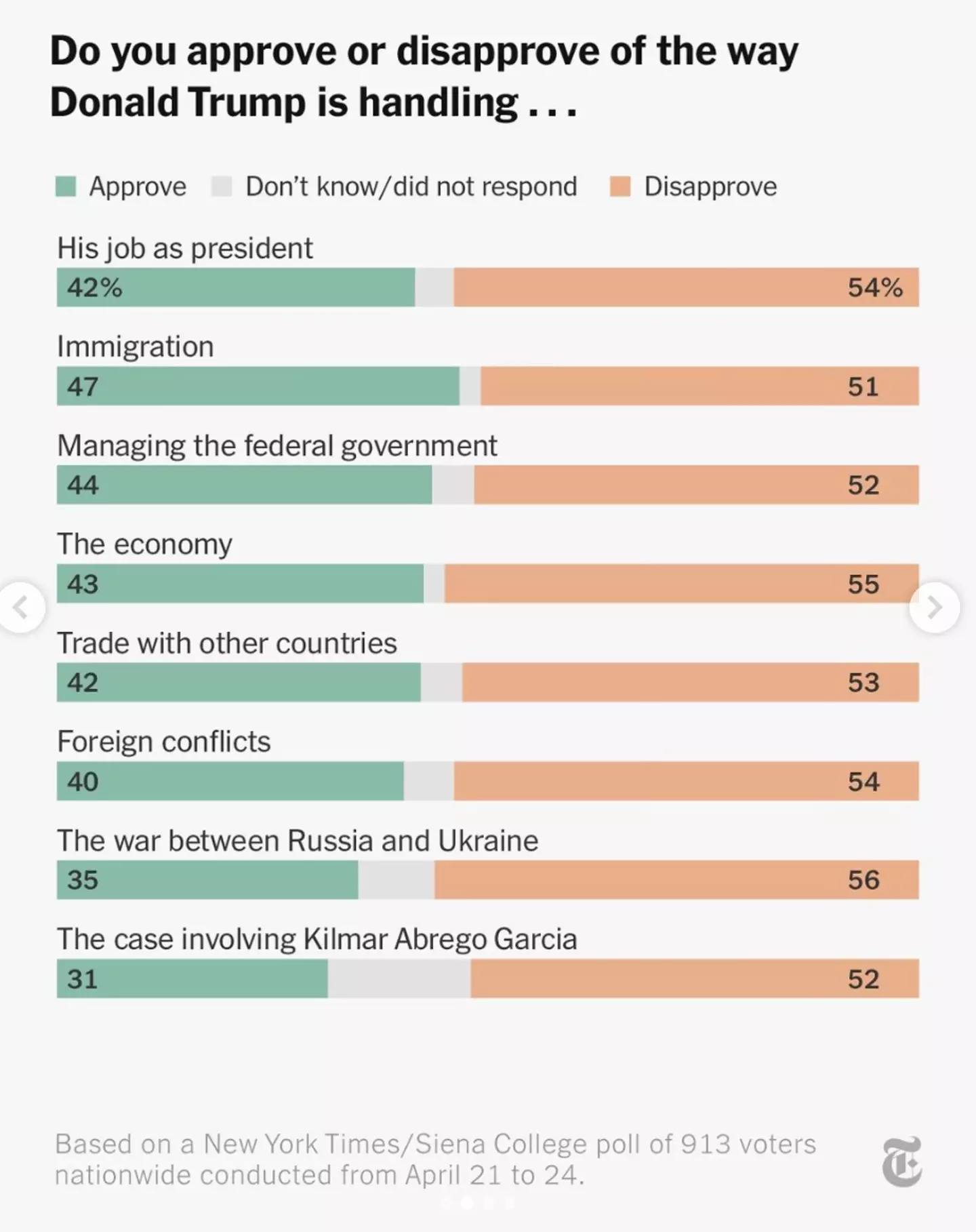 The New York Times poll was conducted with 913 voters (Instagram/@nytimes)