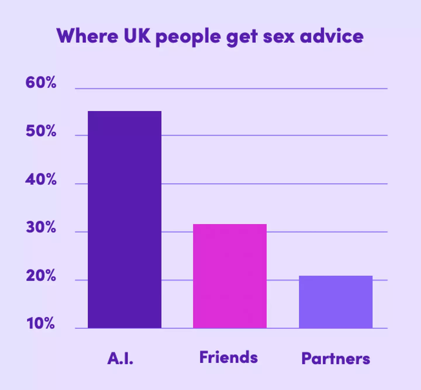 More and more people are asking their impartial AI about their love life rather than friends or family (LoveHoney)