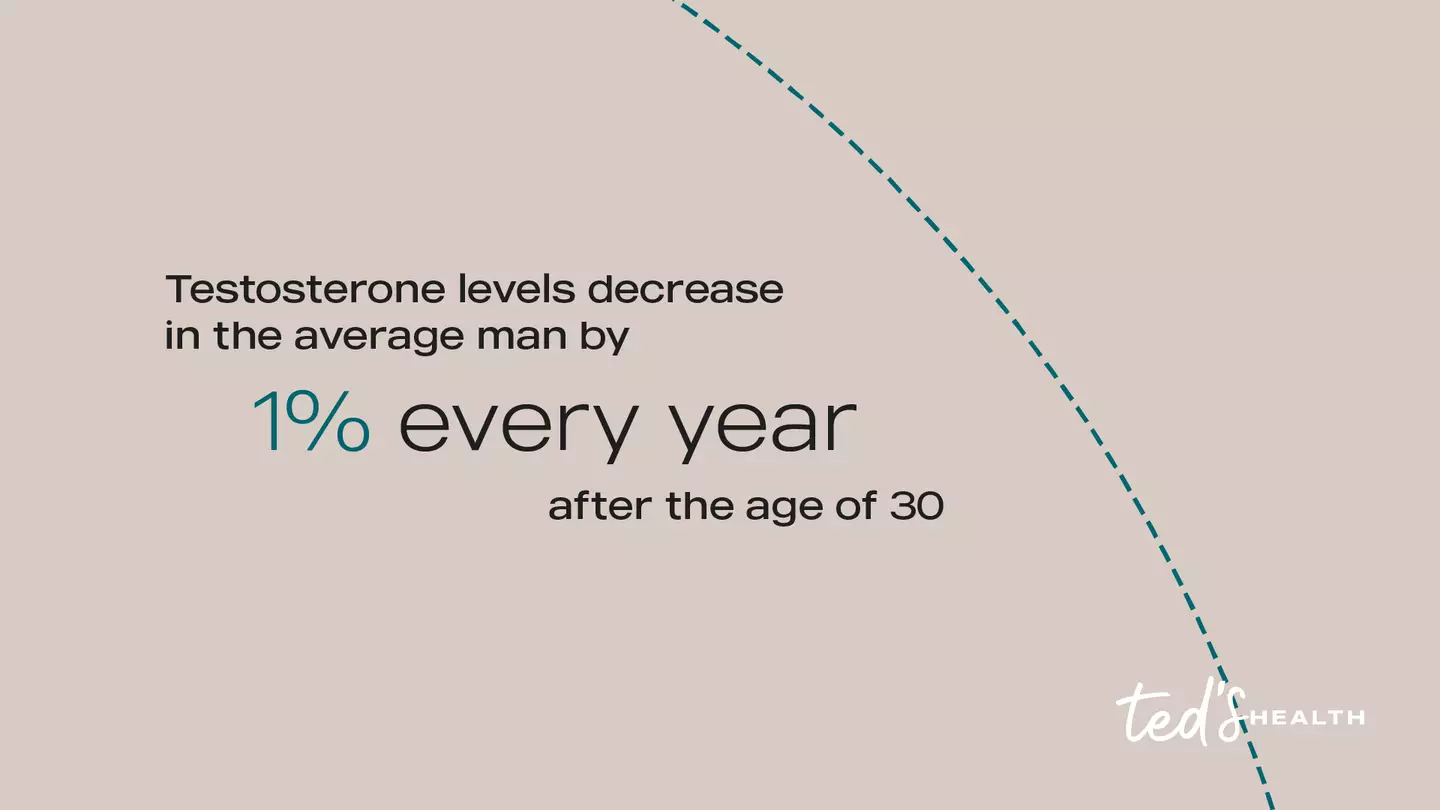 In the average man, testosterone levels decrease by one percent every year after the age of 30, but Simon's deteriorated a lot more rapidly.