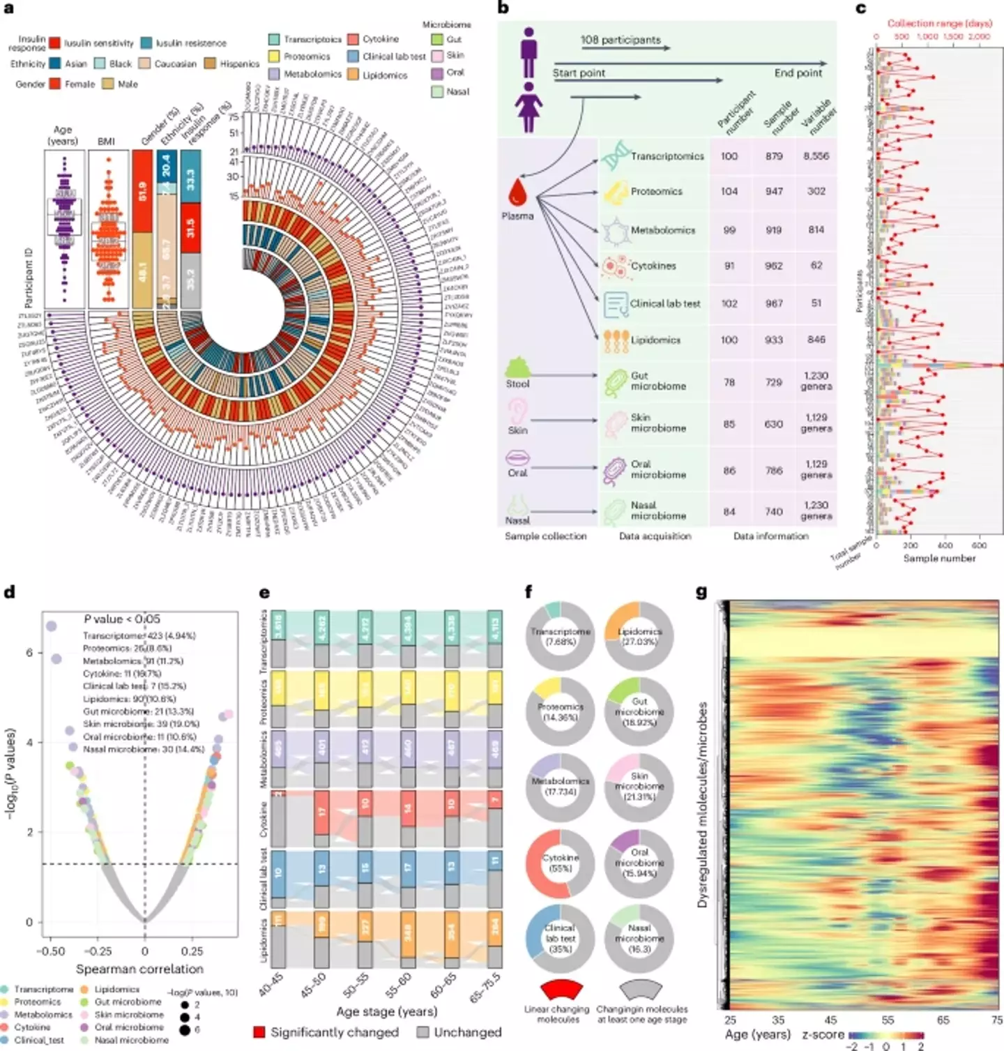 Experts charted the results after studying 108 participants (Nature)