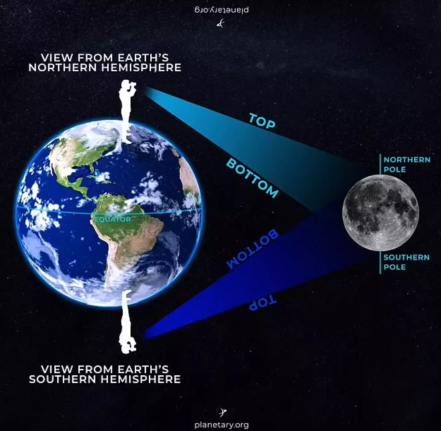 Visualization of how the moon appears different from where you look at it on Earth (The Planetary Society)