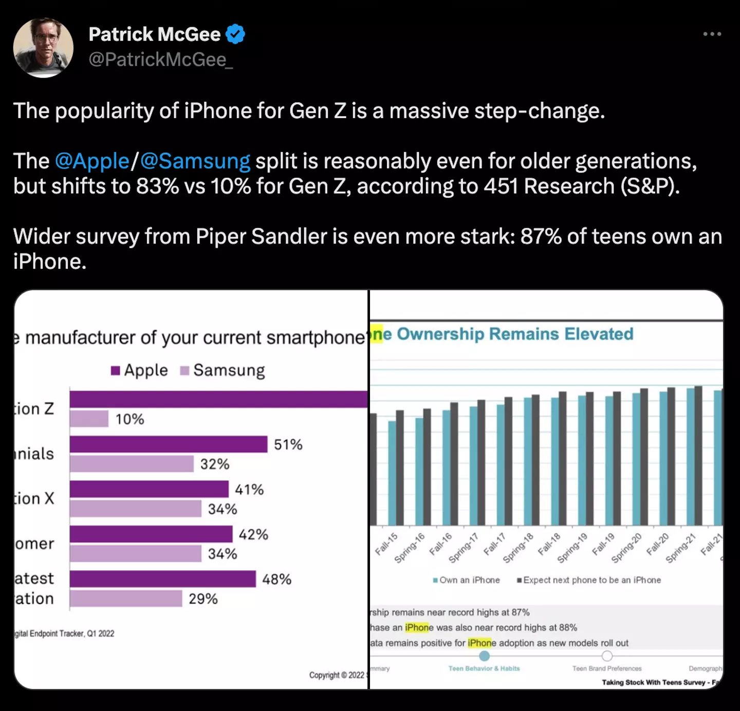 87 percent of teenagers in the US own an iPhone according to Piper Sandler.