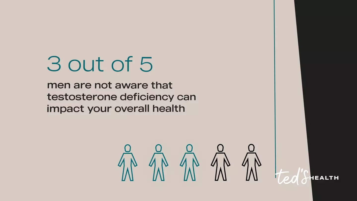 Three out of five men aren't aware testosterone deficiency can impact overall health.