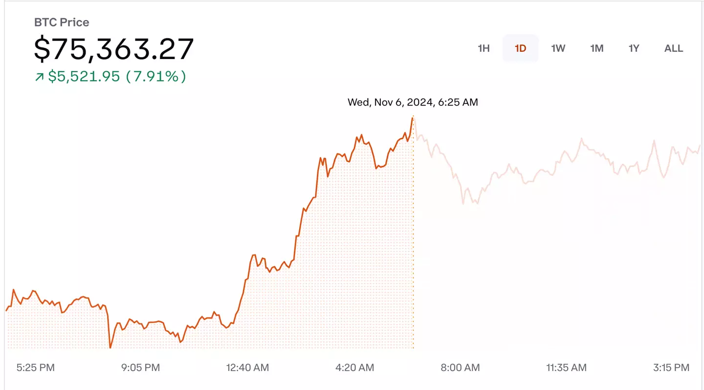 Bitcoin reached at record high on Wednesday morning (CoinBase)