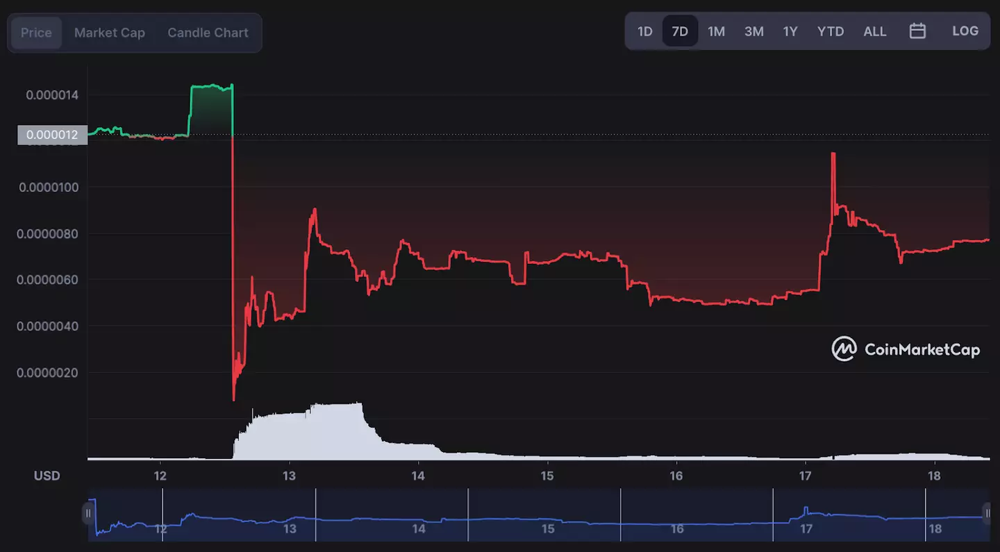 Martin Shkreli Inu price over 7 days.