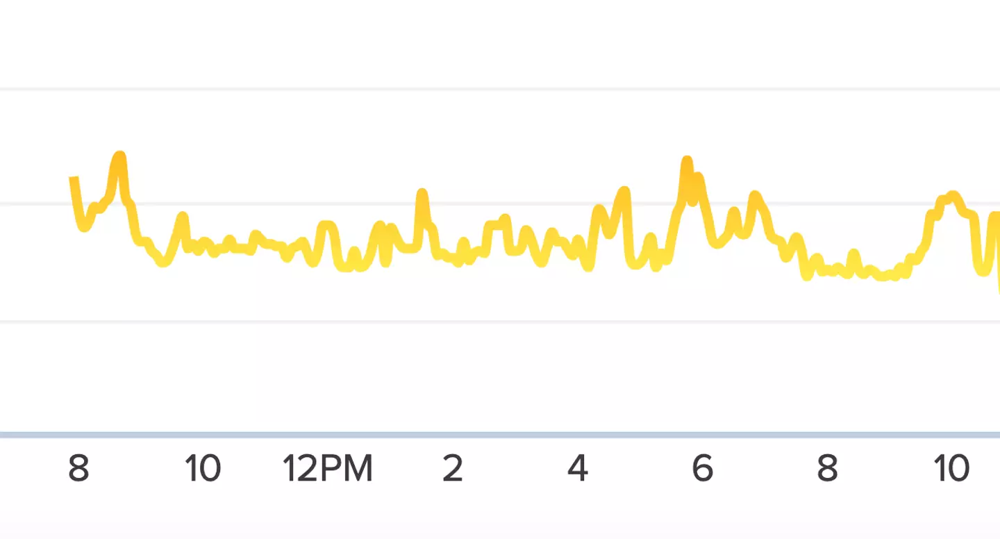 My heart rate stayed fairly steady while watching Sinister.