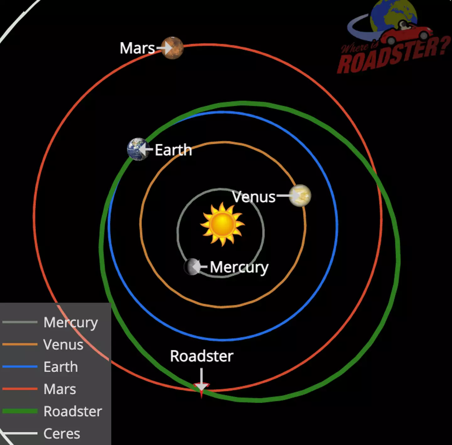 The car is thought to have passed the Sun more than three times.