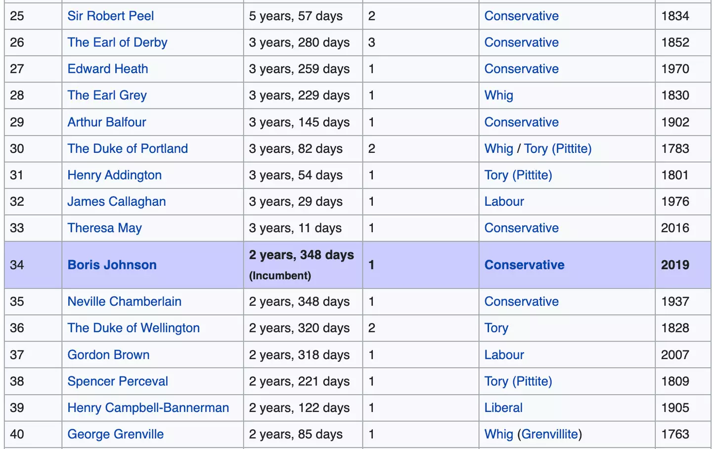 Boris Johnson has ranked 35th in a list of prime ministers of the United Kingdom by length of tenure.