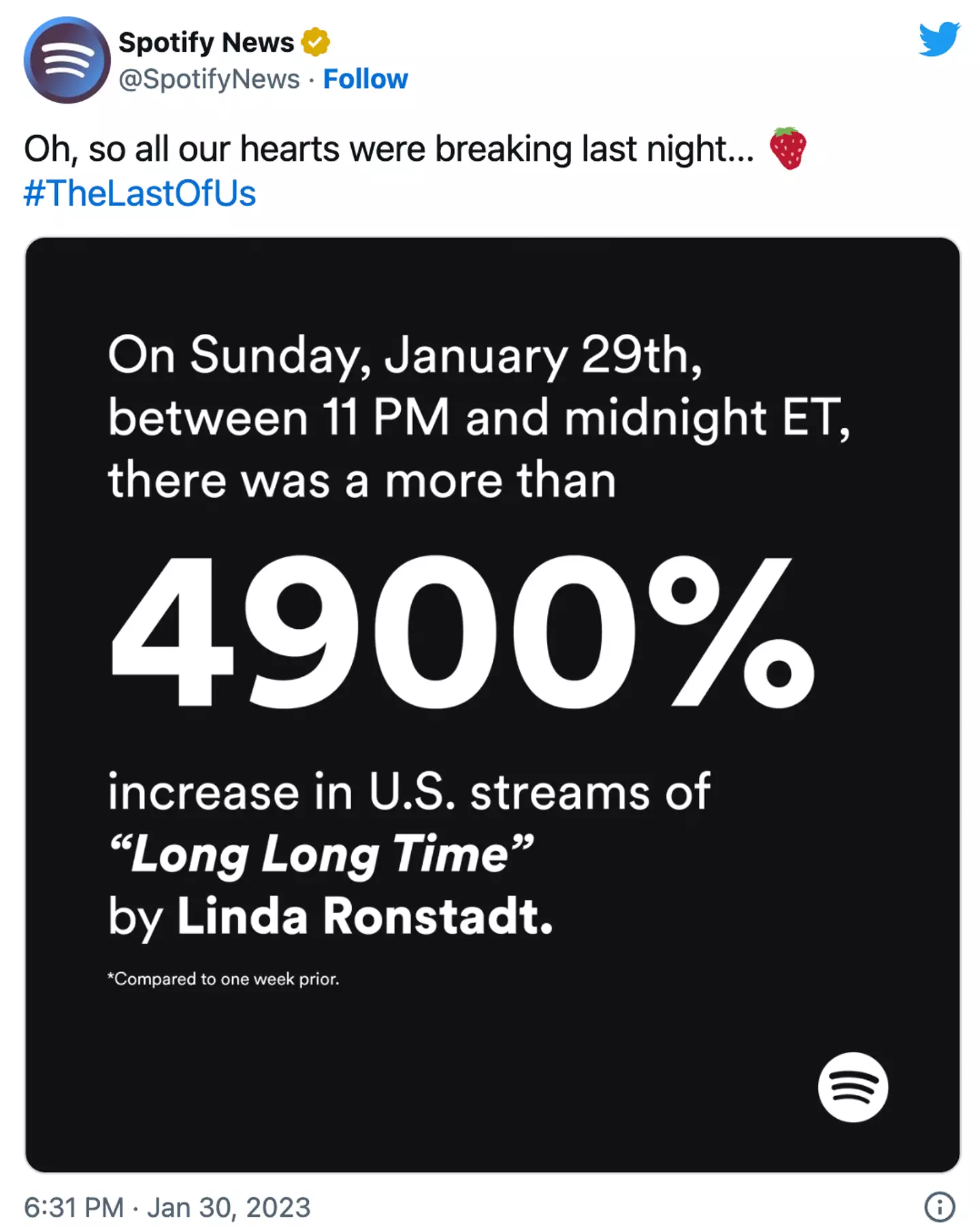 The song saw a 4,900 percent increase in US streams compared to the previous week.