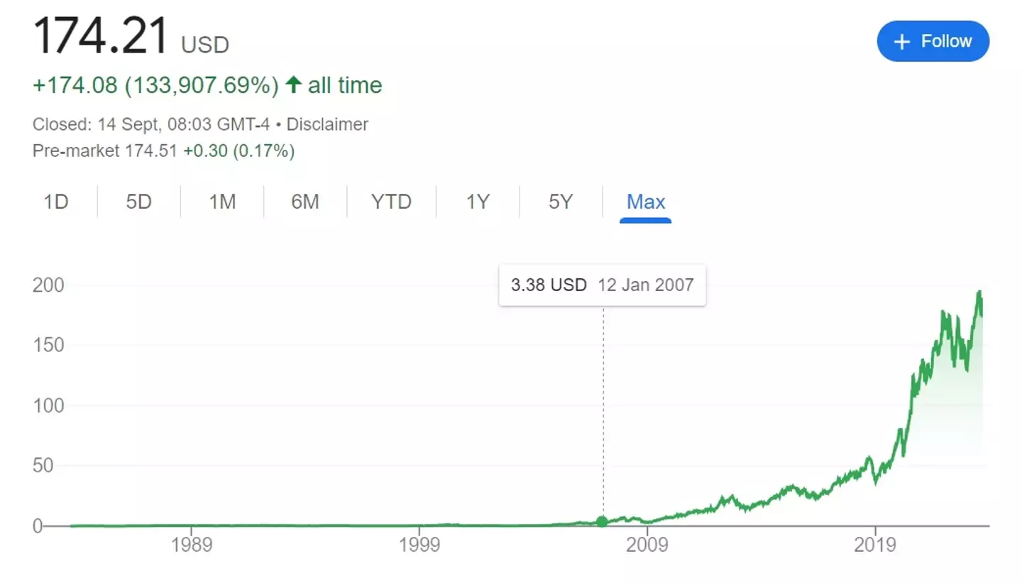 The Apple stock price from the time of the first iPhone's announcement is quite a bit less than you'd pay these days.