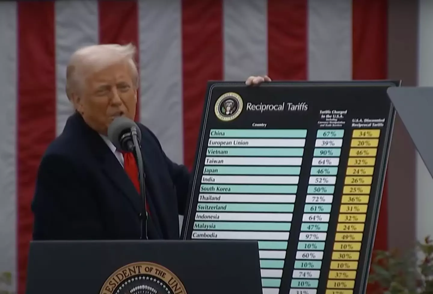 Trump announced the reciprocal tariffs (WYKC Channel 3)