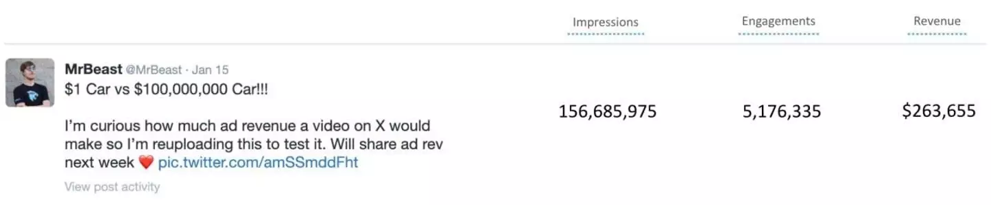 MrBeast's first X video made over $250,000.