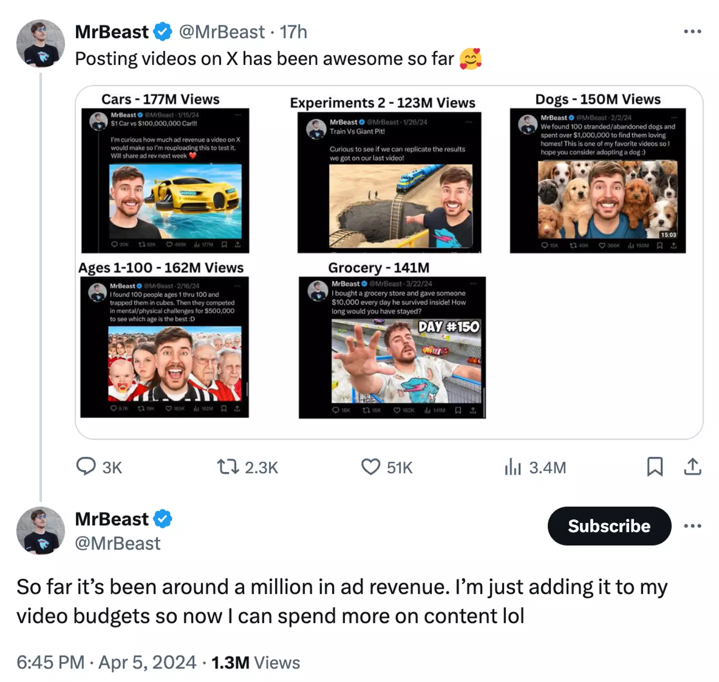 MrBeast has so far made $1 million on X.