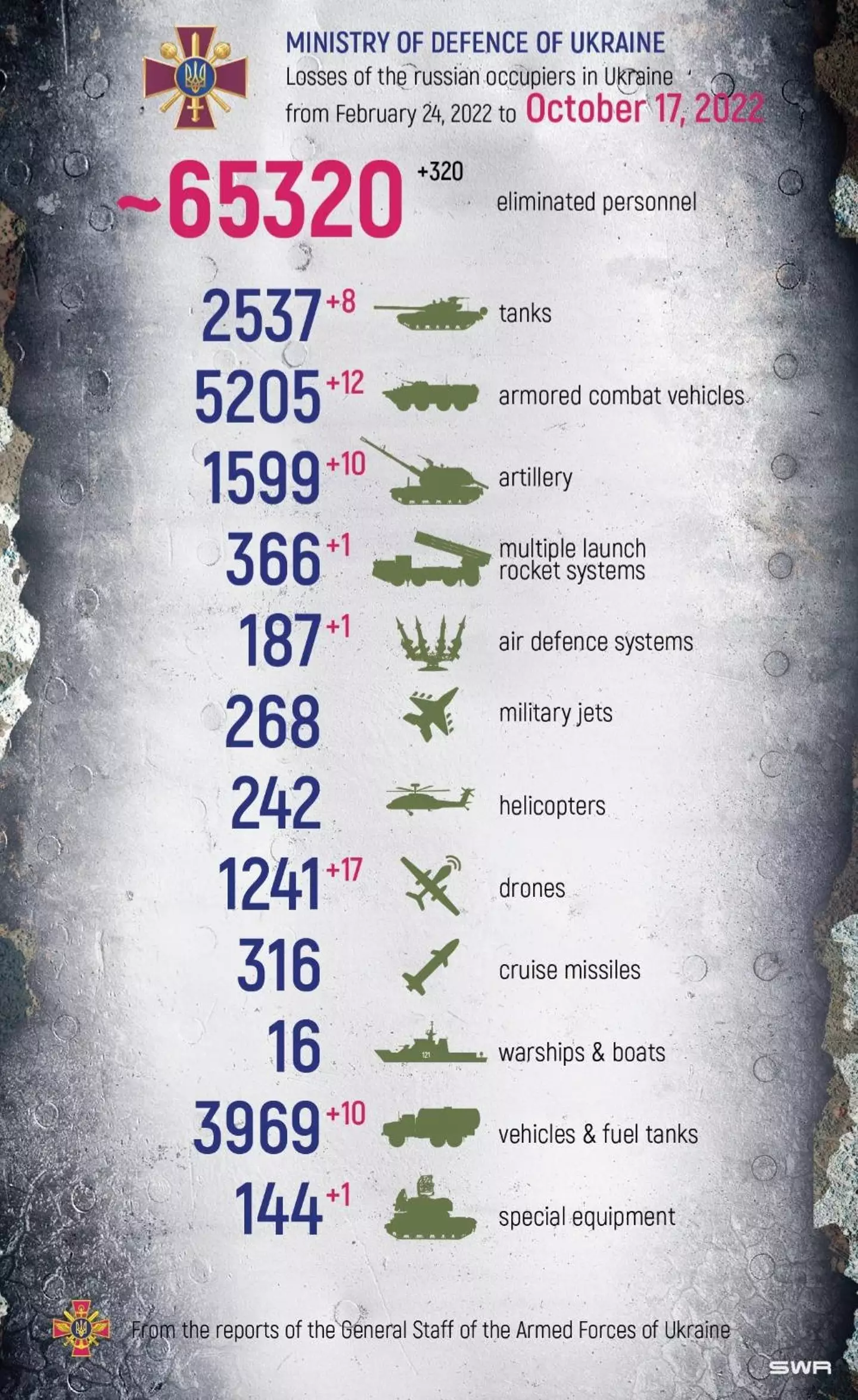 The Defence of Ukraine posted its latest statistics from the war on Twitter.