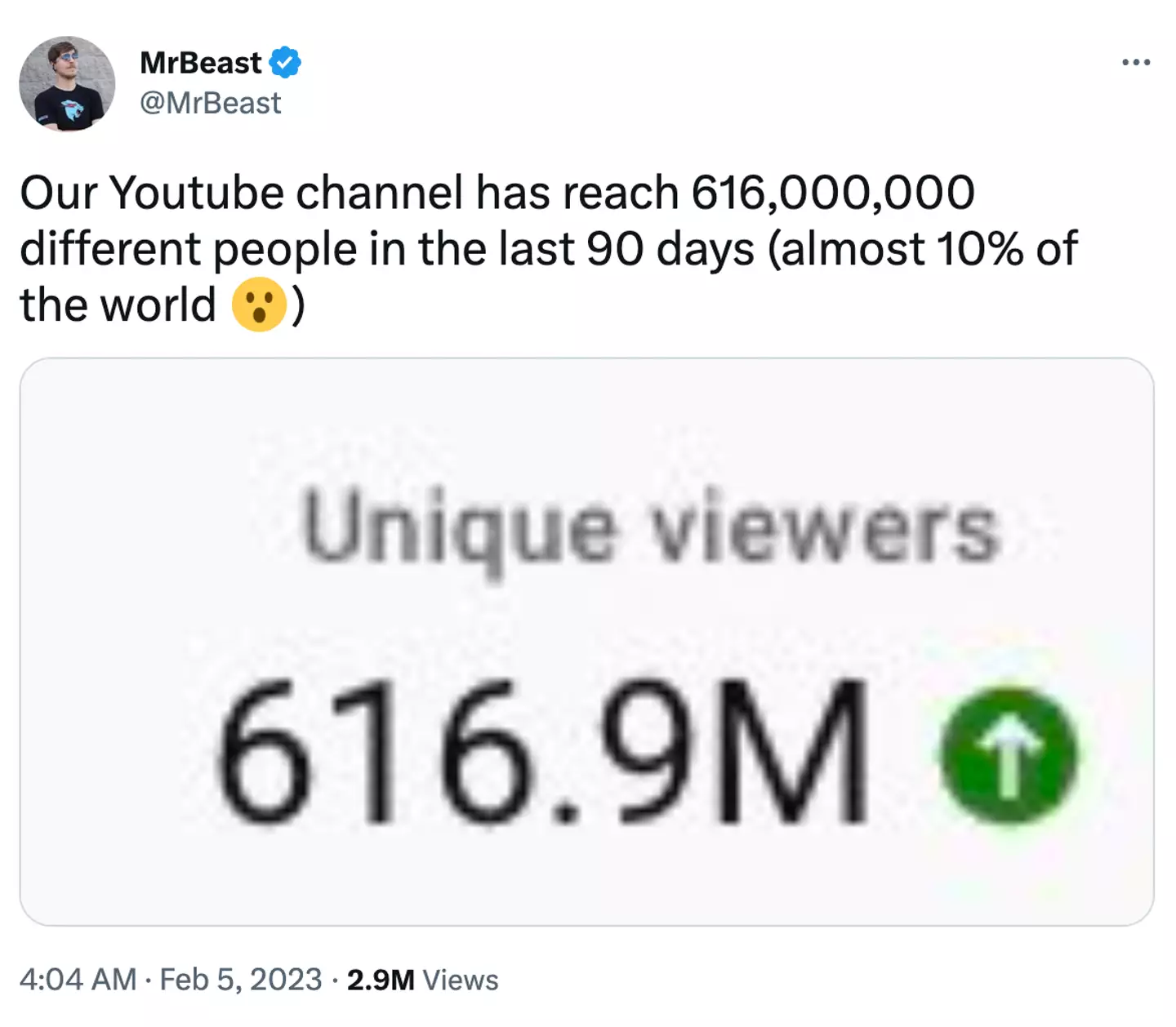 Almost 10 per cent of the world has watched MrBeast's channel.