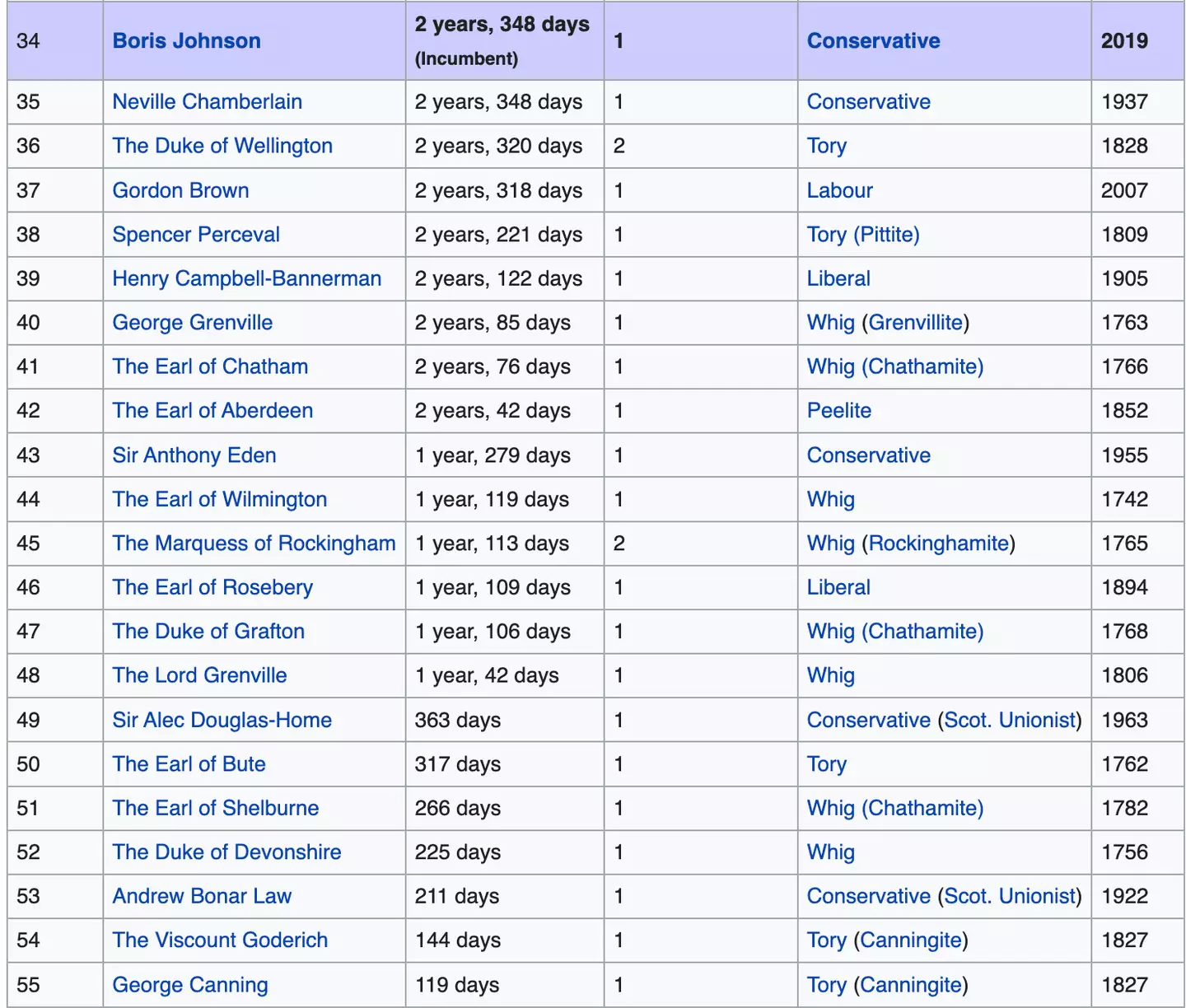 Gordon Brown is the only other former British Prime Minister in modern history to have served for less time than Johnson.