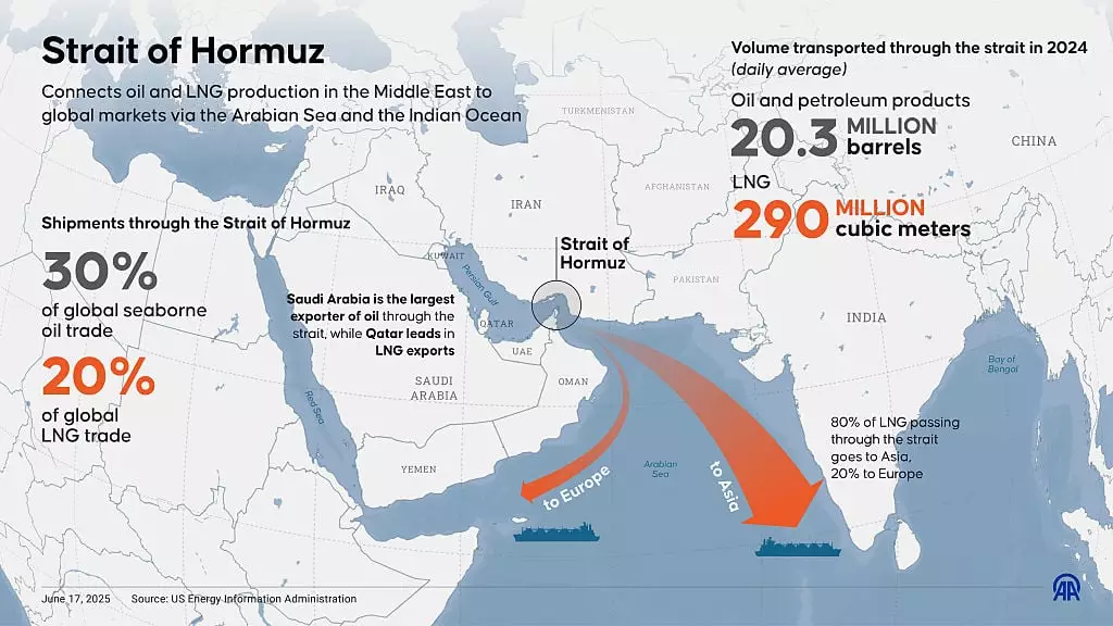 The Strait of Hormuz helps transport 20 percent of the world's supply of oil (Murat Usubali/Anadolu via Getty Images)