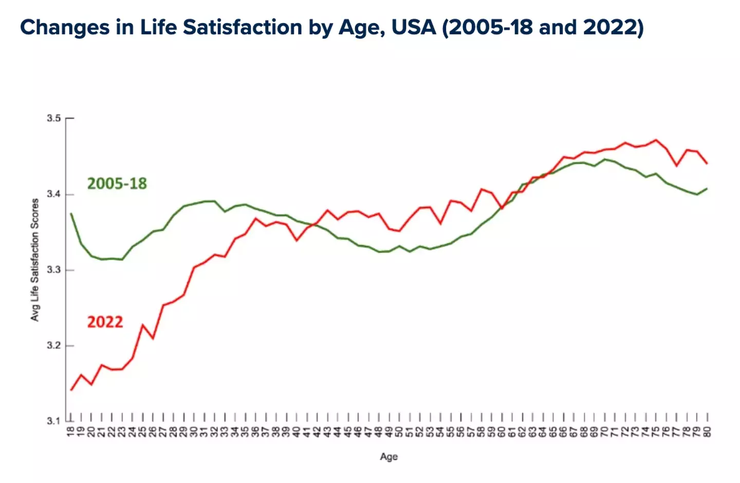 Life satisfacton by age (Behavioral Risk Factor Surveillance System (BRFSS) surveys)