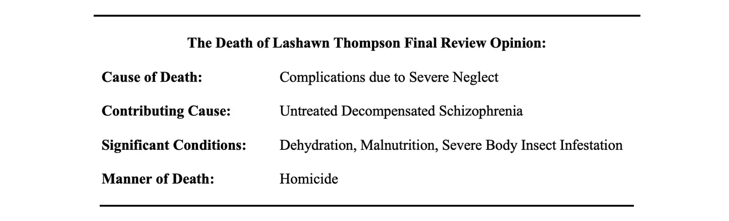 The autopsy found the manner of Thomspon's death to be 'homicide'.