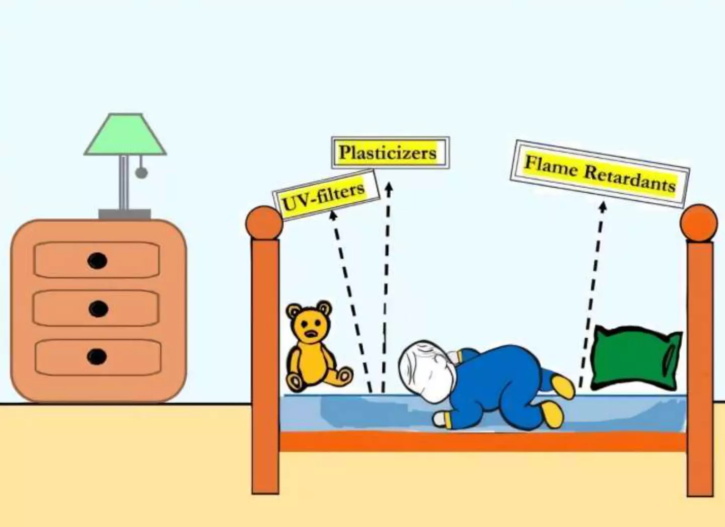 The researchers are calling for manufacturers to remove the dangerous chemicals that could be impacting children(Green Science Policy Institute)