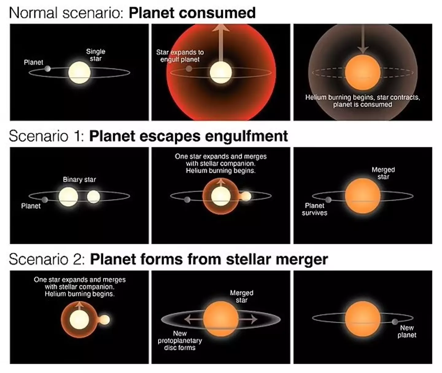 The expanding star should have gobbled up the planet. Either it didn't expand as expected or the planet is new.