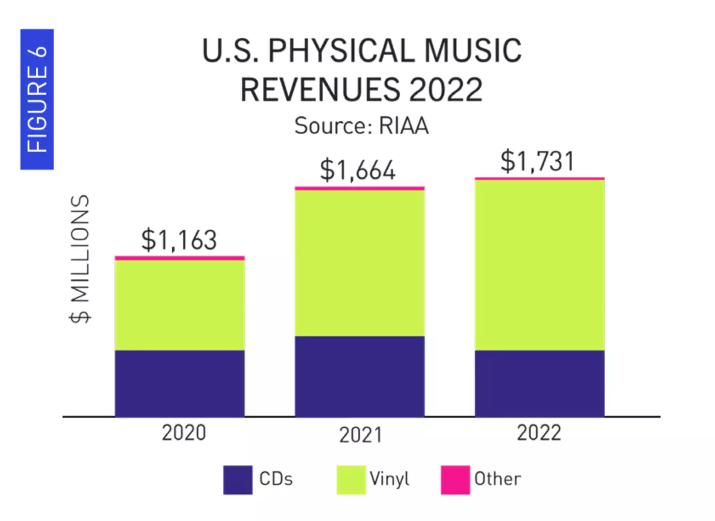 Vinyl sales have slowly but surely been increasing.