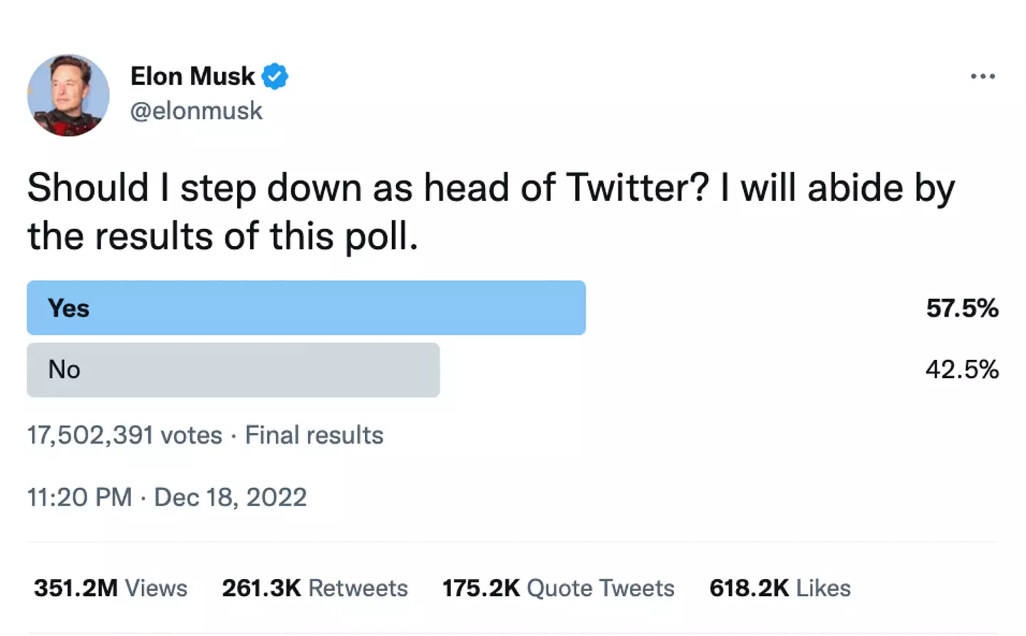 Musk put out a poll to his followers.
