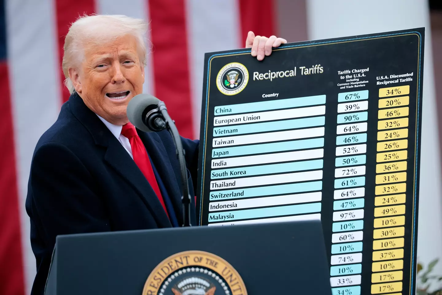 President Trump recently announced a 10 percent ‘baseline’ tax would apply globally (Chip Somodevilla/Getty Images)
