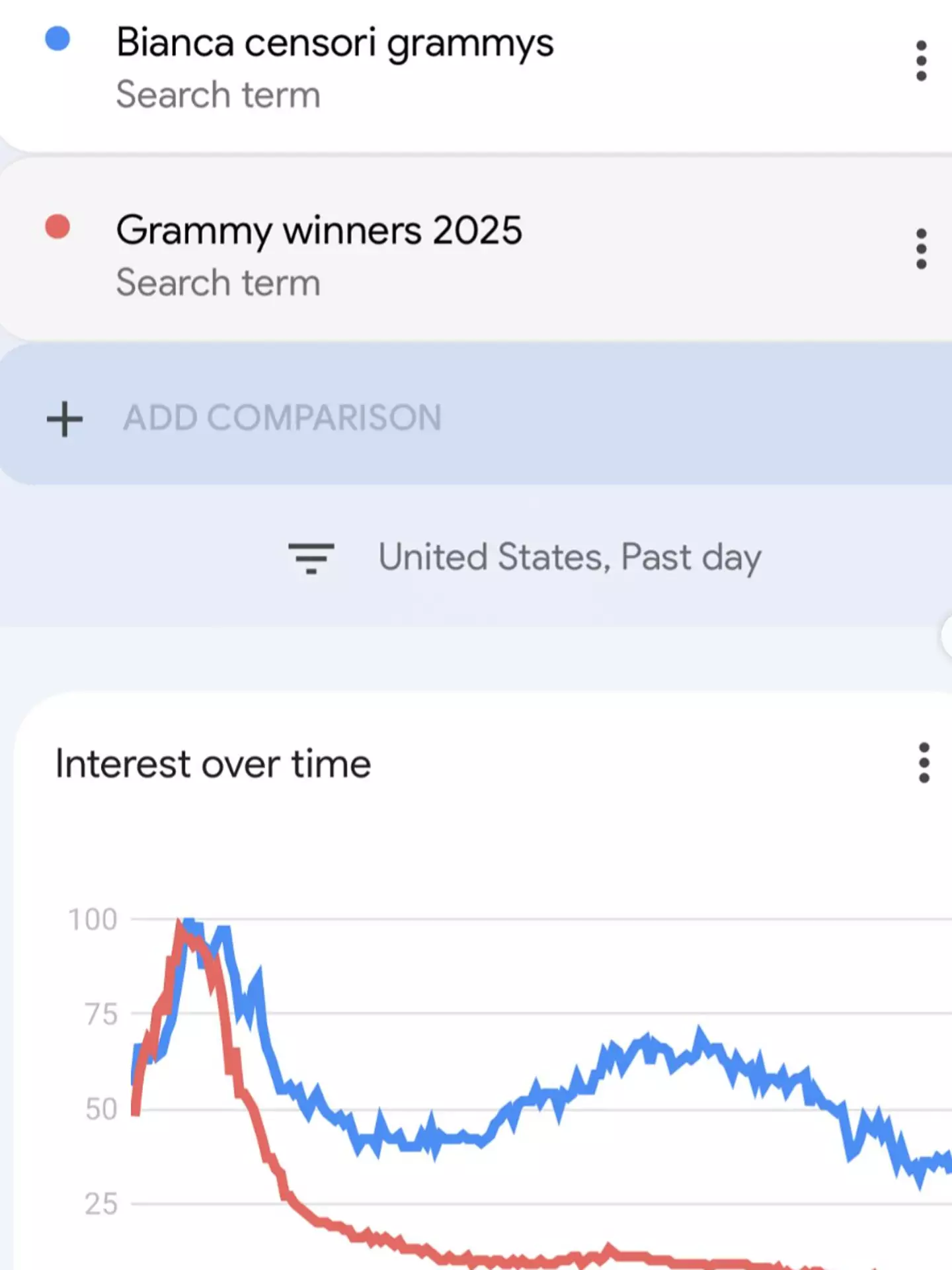The rapper has suggested his wife was more popular than the Grammys (Instagram/Ye/Google Trends)