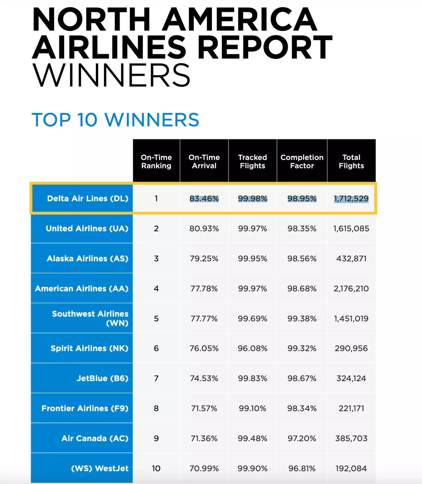 Figures reveal that roughly one in four flights arrive late to their destination in North America (Cirium)