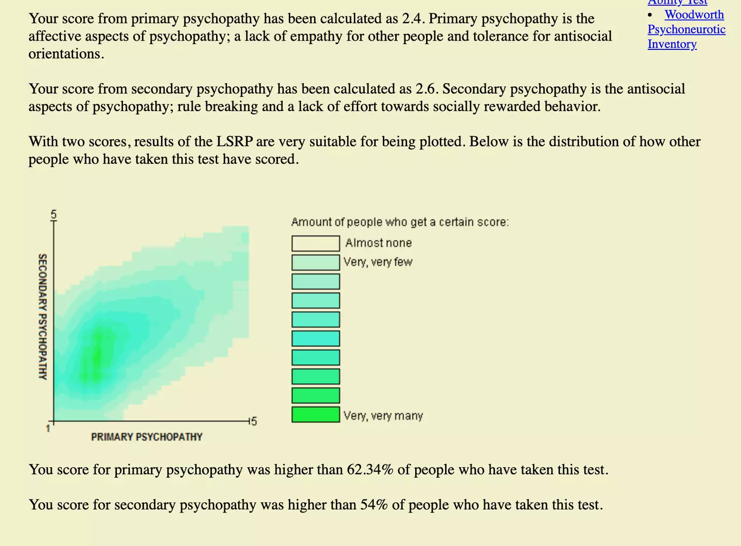 The test compares your psychopathy score to other users' (openpsychometrics.org)