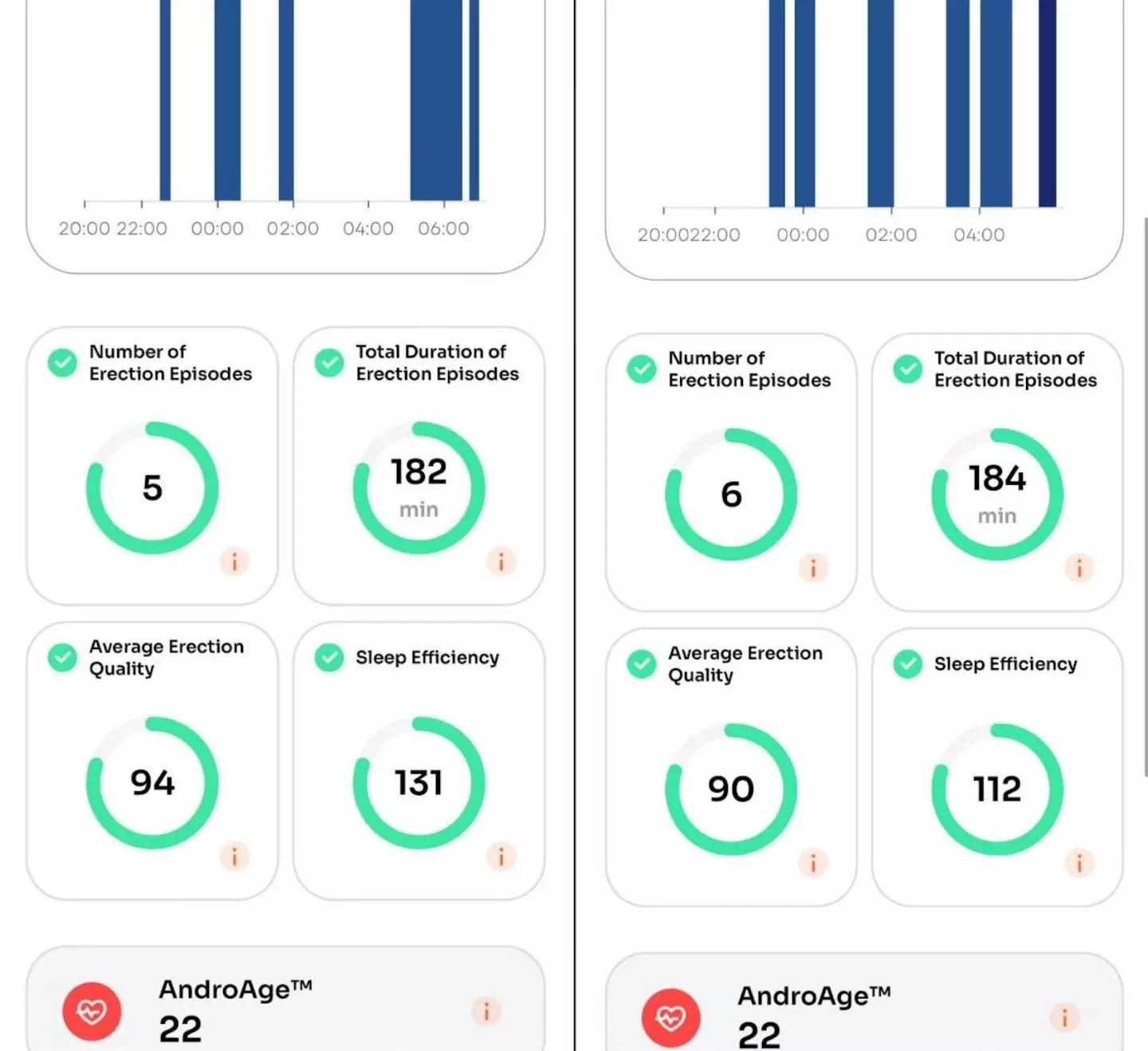 The data was shared on Twitter (Twitter/@bryan_johnson)