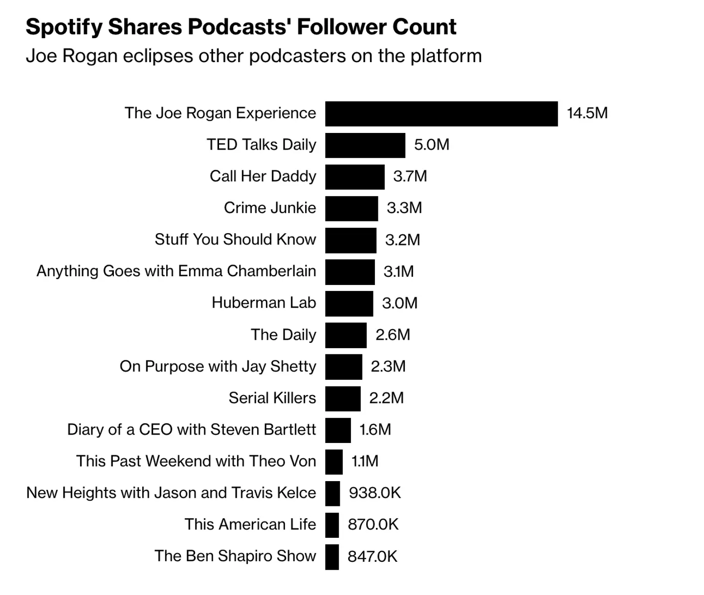 Rogan's podcast 'overshadows' all others with over 14.5 million followers.