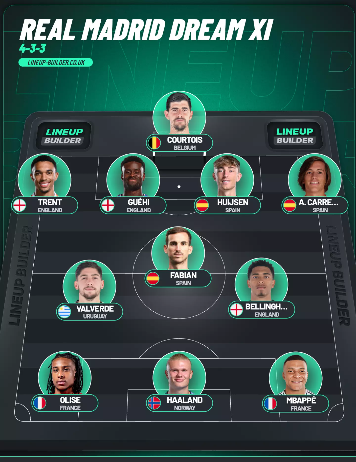 How Real Madrid could line up after the summer of 2026 (Credit:LineUpBuilder)