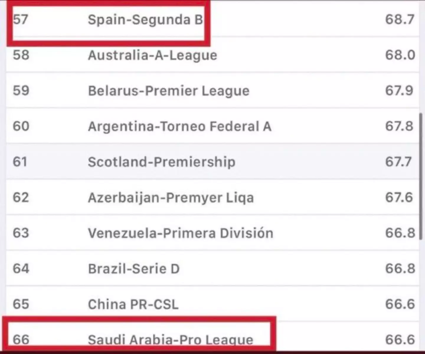 Segunda B is statistically better than the Saudi Pro League. (Image
