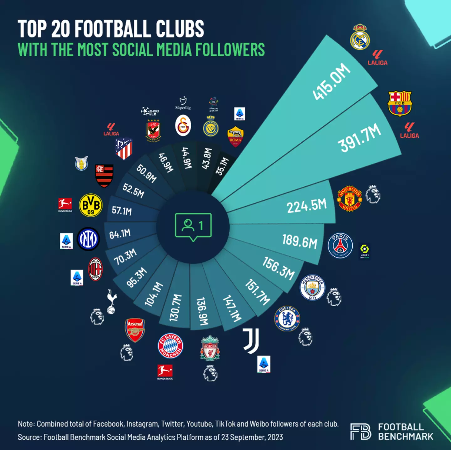 Social media followings via Football Benchmark 